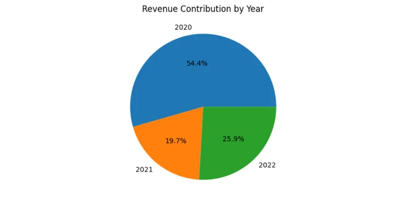 Revenue Share by Year